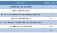 固废项目开标这么快，都来不及整理！